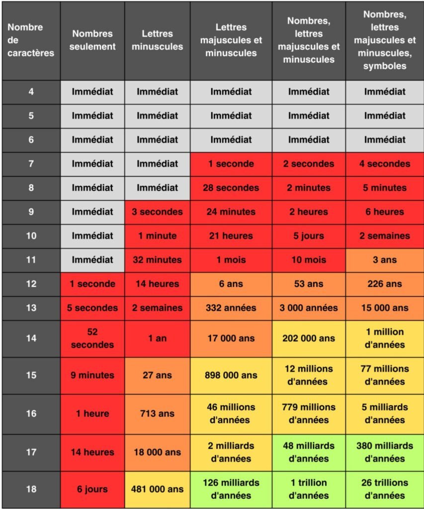 Comment créer un mot de passe sécurisé ?